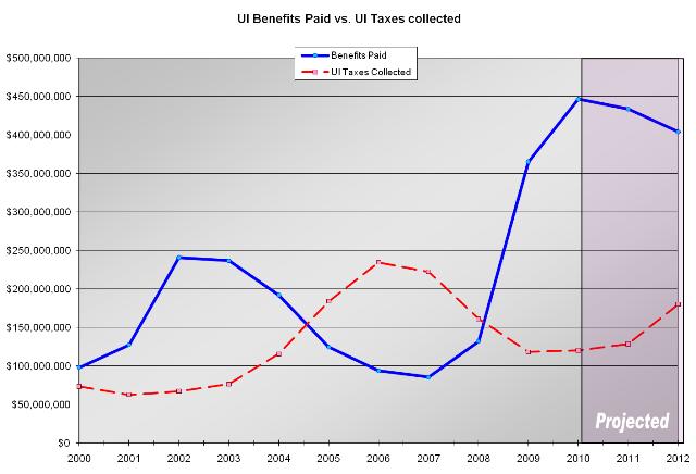 UI Taxes and Benefits Paid, 2000-2010